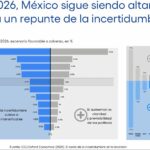 Borró la incertidumbre política US$202 mil millones de inversión global en 2025